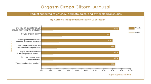 Orgie Orgasm Drops Gel Intimo