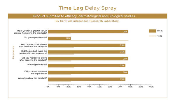 Orgie Time Lag Delay Spray
