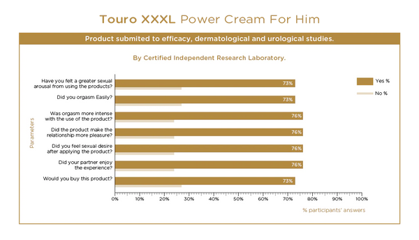 Orgie Touro XXXL Power Cream